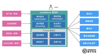 順豐科技JumpServer堡壘機 超大規模資產安全運維與投資管理實踐